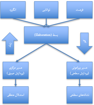 رفتار و نگرشها - مدل اقناعی احتمال موشکافی